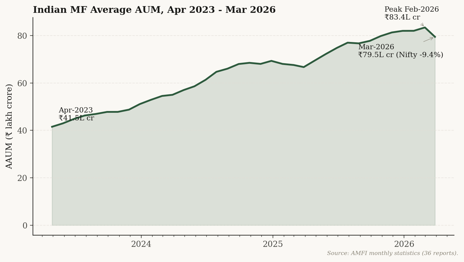 Indian mutual fund Average Assets Under Management trajectory, monthly from April 2023 to March 2026, showing AAUM rising from 41.5 lakh crore to 79.5 lakh crore.