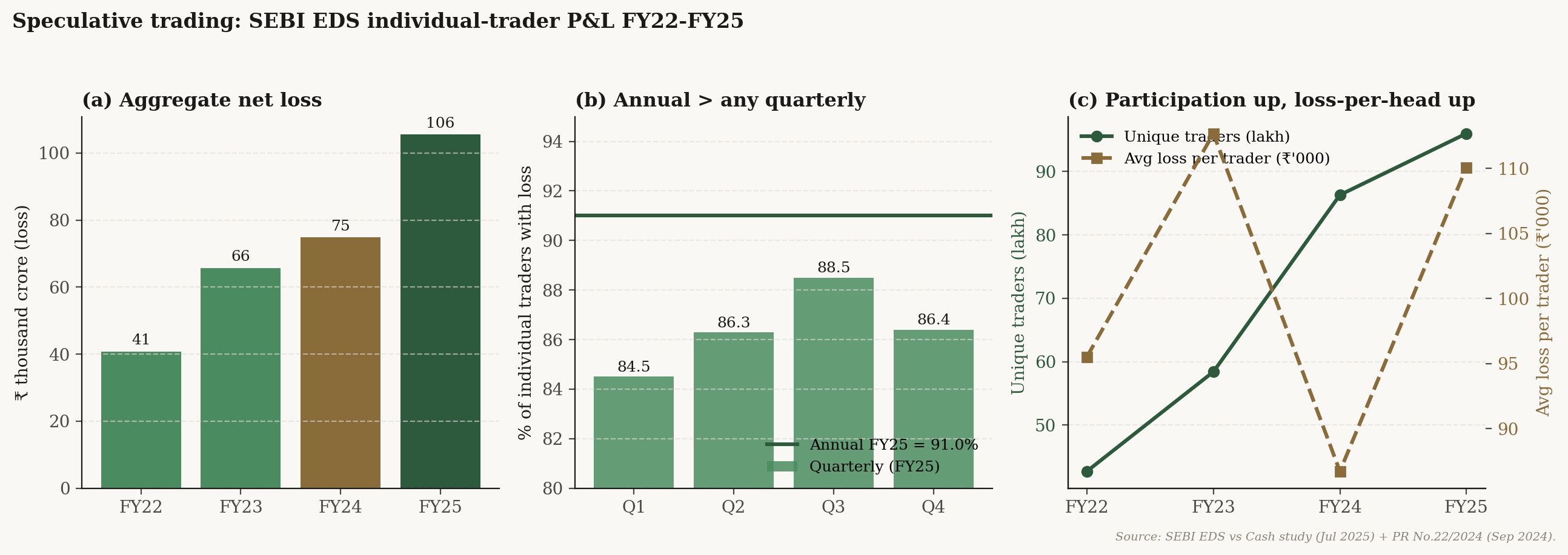 Three-panel SEBI F&O panel showing aggregate net loss, annual versus quarterly loss share, and rising participation alongside rising per-trader loss for FY22 to FY25.