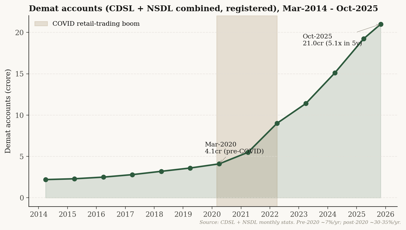 Combined CDSL plus NSDL demat accounts in India, March 2014 to October 2025, with the COVID retail-trading boom window highlighted.