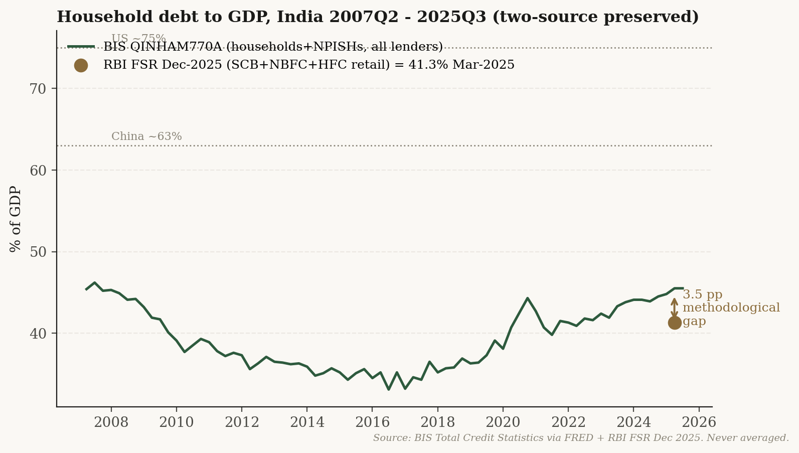 India household debt to GDP, BIS quarterly series and RBI point estimate, 2007 Q2 to 2025 Q3, with the structural 3.5 percentage point gap preserved between the two sources.