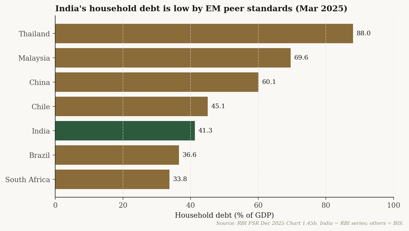 India's household debt as percent of GDP compared to six emerging-market peers at March 2025.