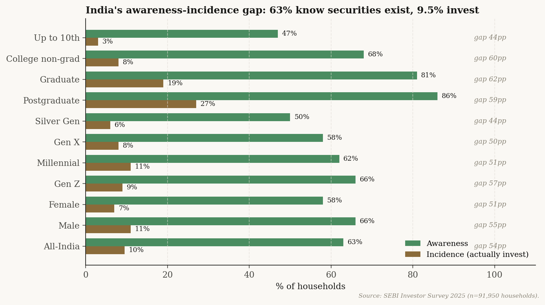 SEBI Investor Survey 2025 awareness-versus-incidence gap, paired bars across eleven cohorts including education, generation, gender and all-India.