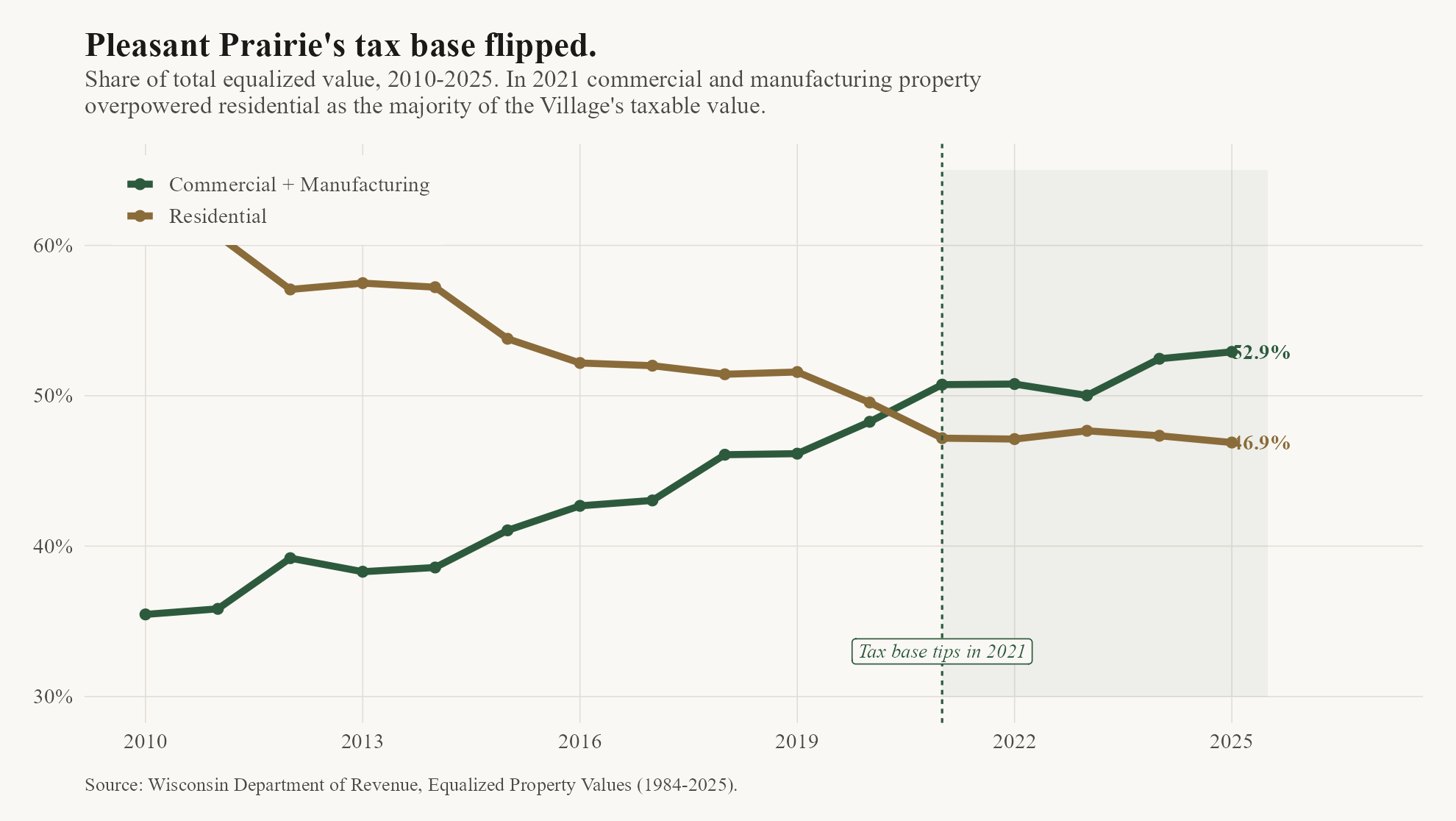 Pleasant Prairie's tax base composition 2010-2025 showing the crossover in 2021 where commercial and manufacturing property overtook residential as the majority share