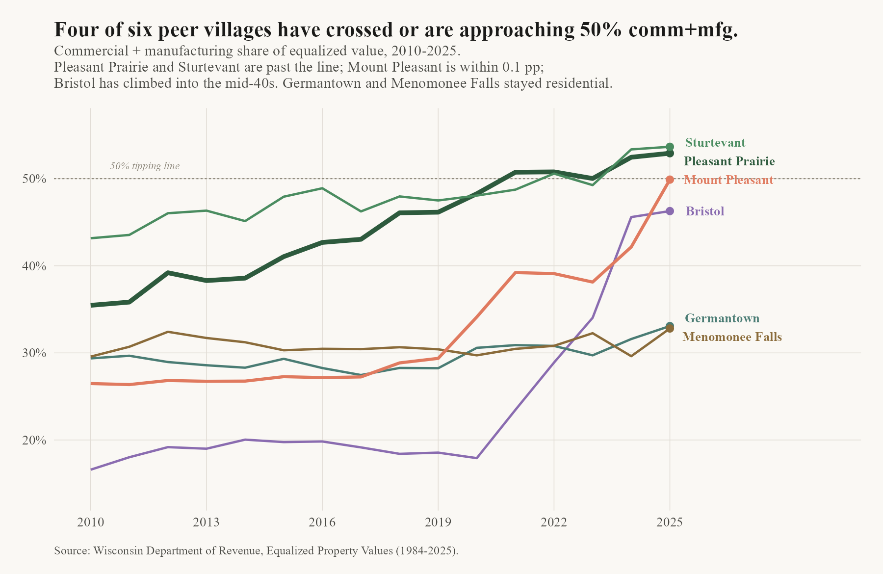 Commercial plus manufacturing share of equalized value for six Wisconsin villages 2010 to 2025