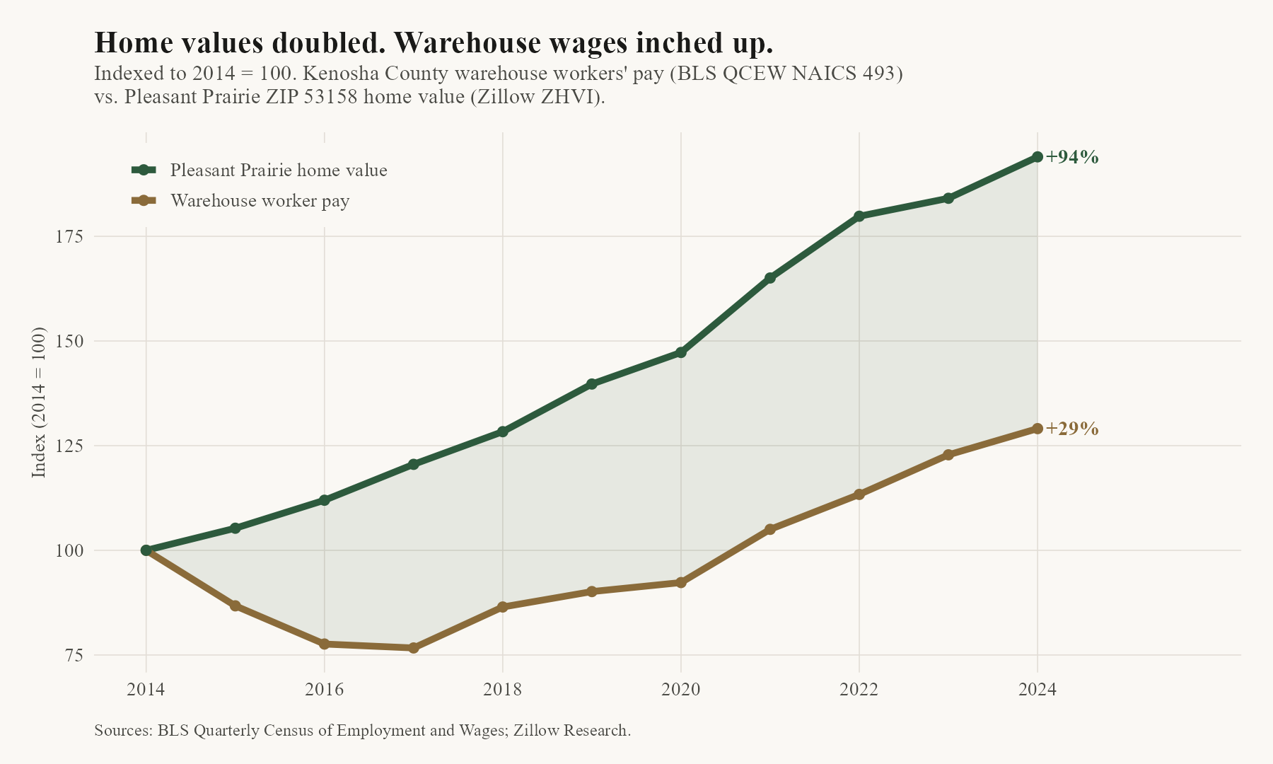 Warehouse wages rose 29 percent while Pleasant Prairie home values rose 94 percent between 2014 and 2024