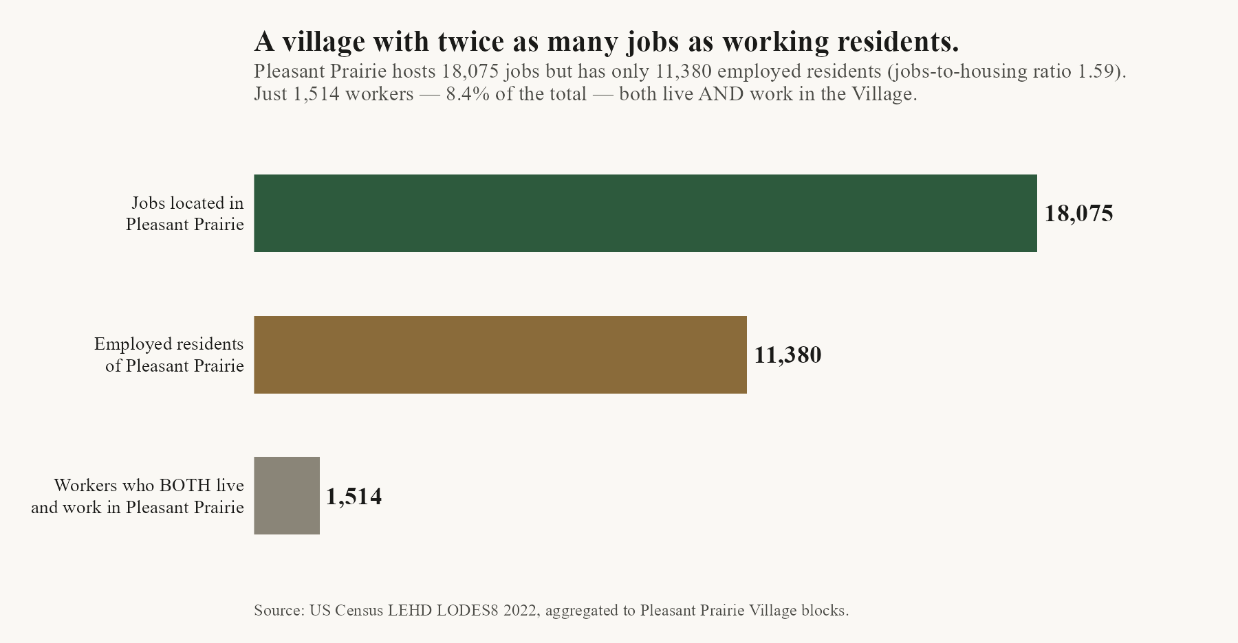 Pleasant Prairie has 18075 jobs and 11380 employed residents of whom only 1514 both live and work in the Village