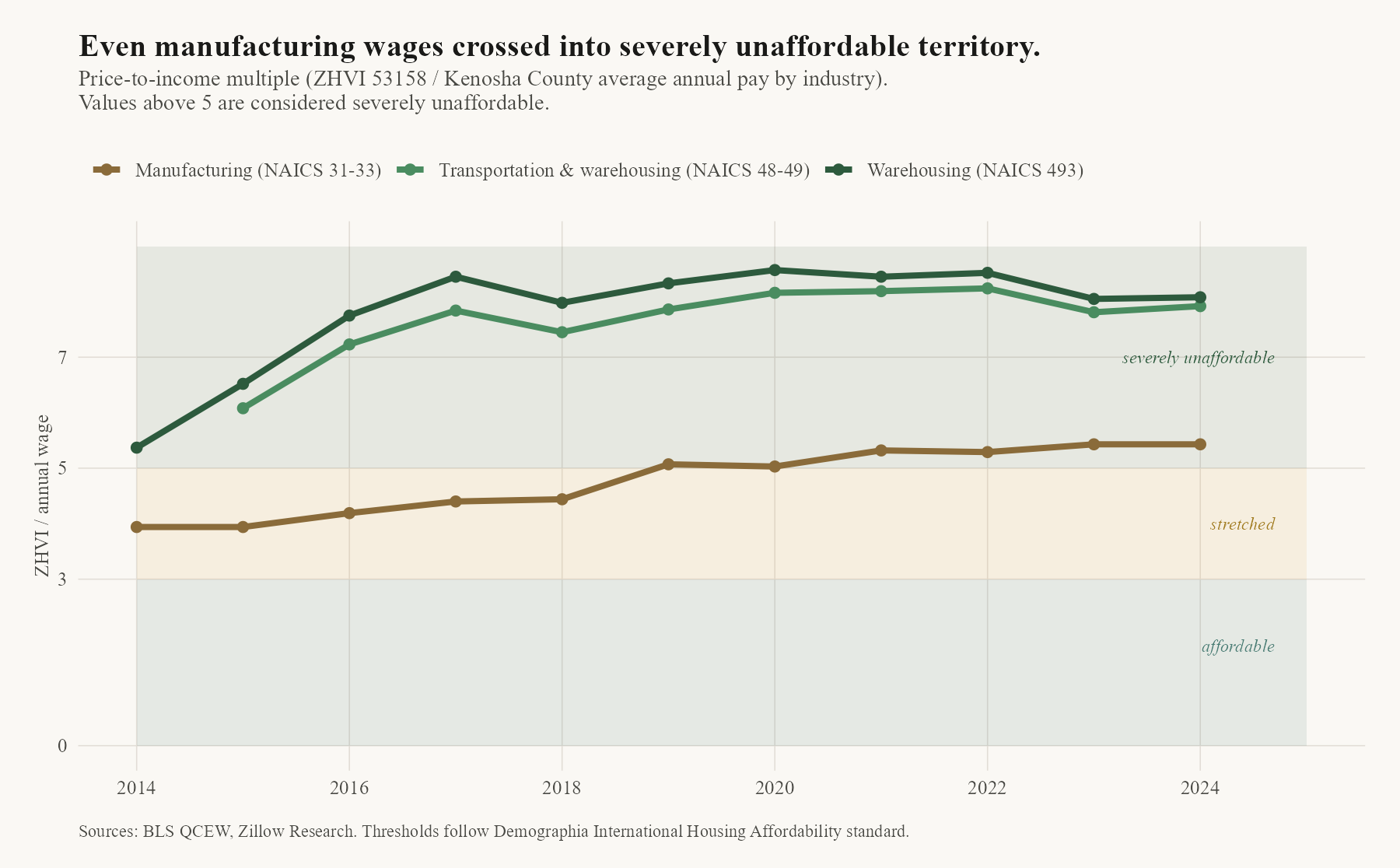 Price-to-income ratio for warehouse manufacturing and transportation workers in Kenosha County 2014-2024